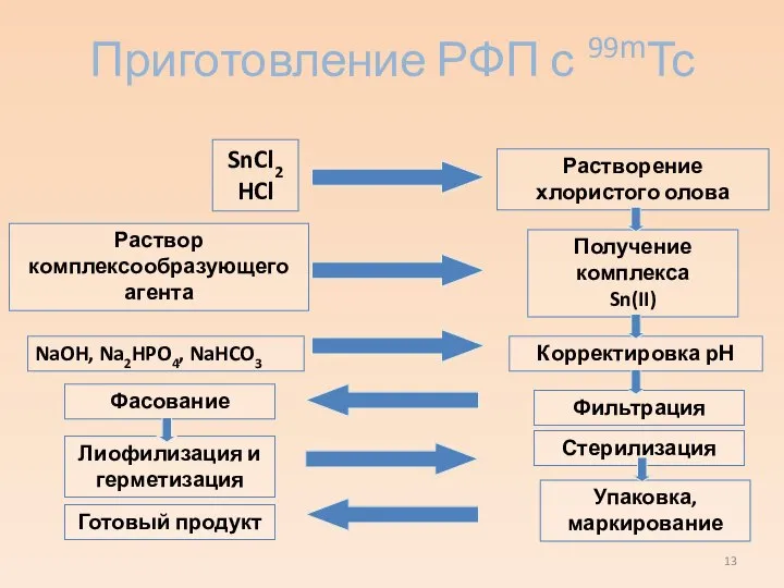 Приготовление РФП c 99mTc Растворение хлористого олова Получение комплекса Sn(II) Корректировка