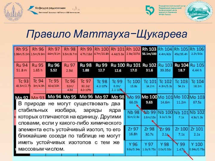 Правило Маттауха−Щукарева В природе не могут существовать два стабильных изобара, заряды