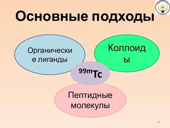 Основные подходы Пептидные молекулы Органические лиганды Коллоиды 99mTc