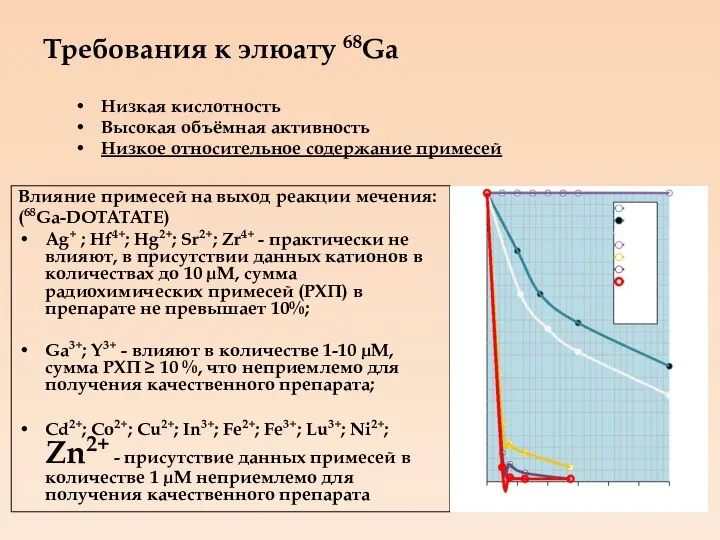 Требования к элюату 68Ga Низкая кислотность Высокая объёмная активность Низкое относительное