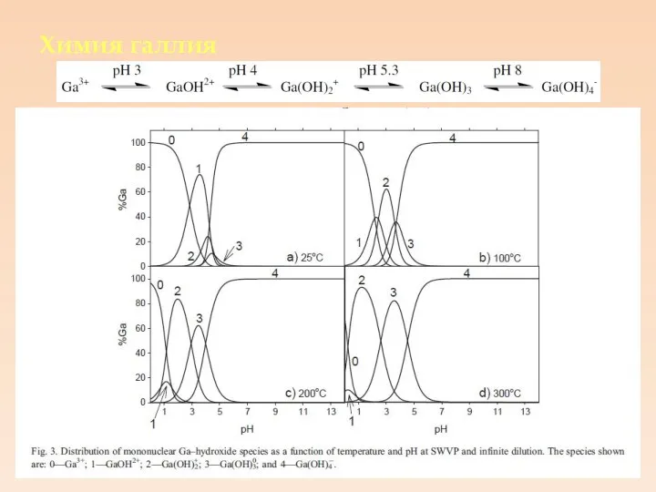 Химия галлия