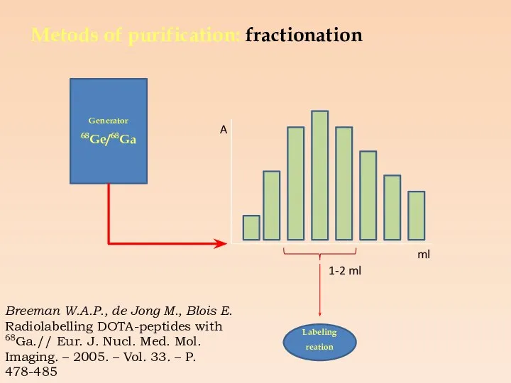 Metods of purification: fractionation Generator 68Ge/68Ga Labeling reation ml A 1-2