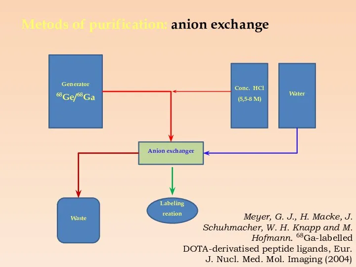 Metods of purification: anion exchange Generator 68Ge/68Ga Anion exchanger Conc. HCl