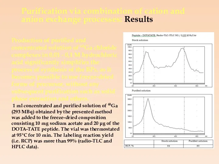 Purification via combination of cation and anion exchange processes: Results Production