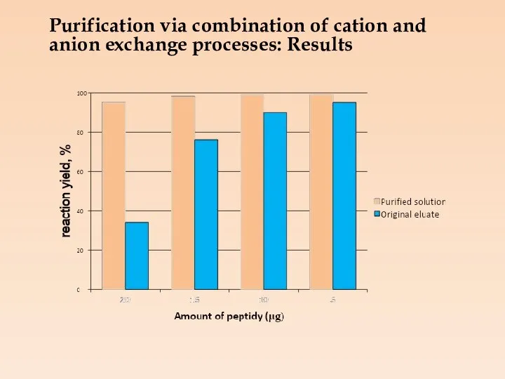 Purification via combination of cation and anion exchange processes: Results