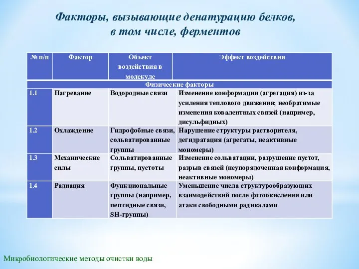 Микробиологические методы очистки воды Факторы, вызывающие денатурацию белков, в том числе, ферментов