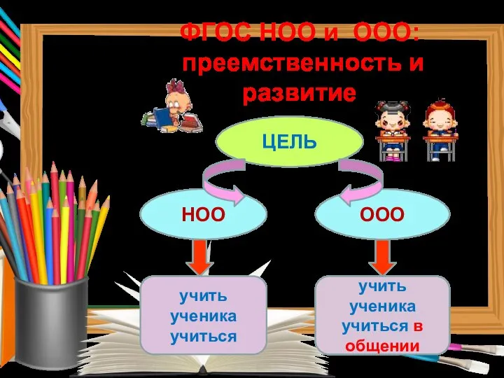 ФГОС НОО и ООО: преемственность и развитие ЦЕЛЬ НОО ООО учить