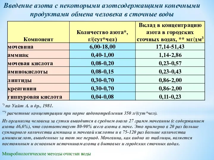 Микробиологические методы очистки воды Введение азота с некоторыми азотсодержащими конечными продуктами