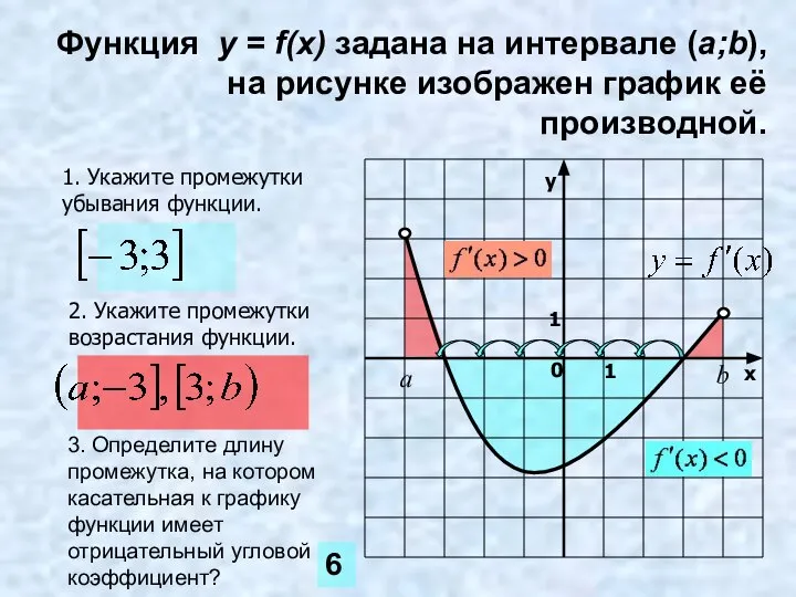 Функция y = f(x) задана на интервале (a;b), на рисунке изображен