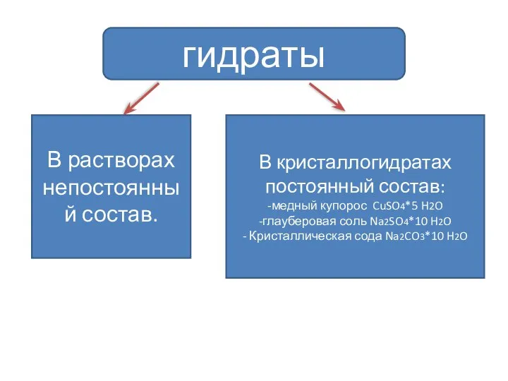 гидраты В растворах непостоянный состав. В кристаллогидратах постоянный состав: -медный купорос