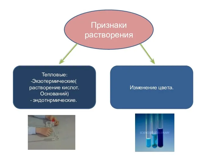 Признаки растворения Тепловые: Экзотермические( растворение кислот. Оснований) эндотнрмические. Изменение цвета.