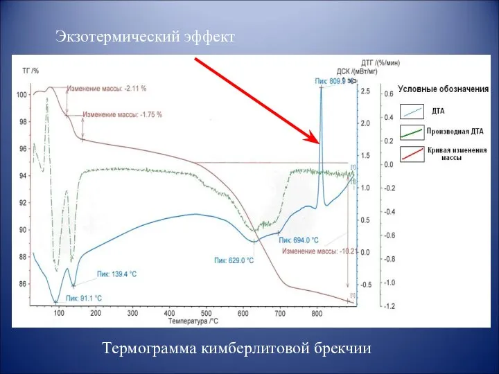 Термограмма кимберлитовой брекчии Экзотермический эффект