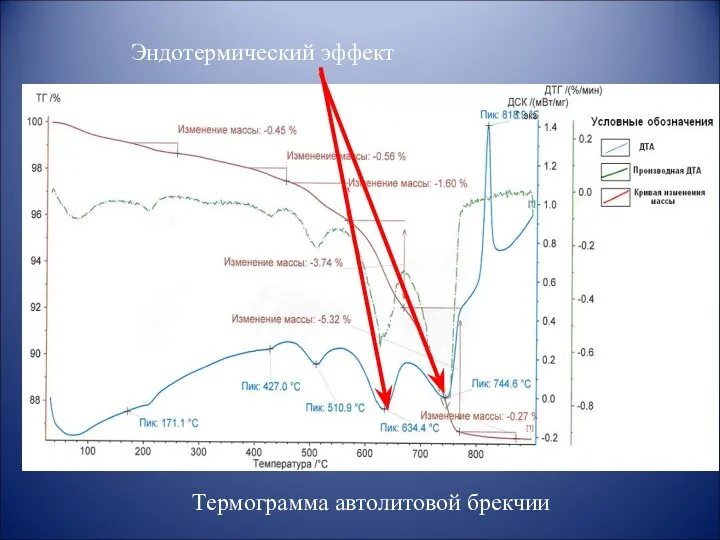 Термограмма автолитовой брекчии Эндотермический эффект