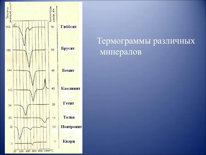 Термограммы различных минералов