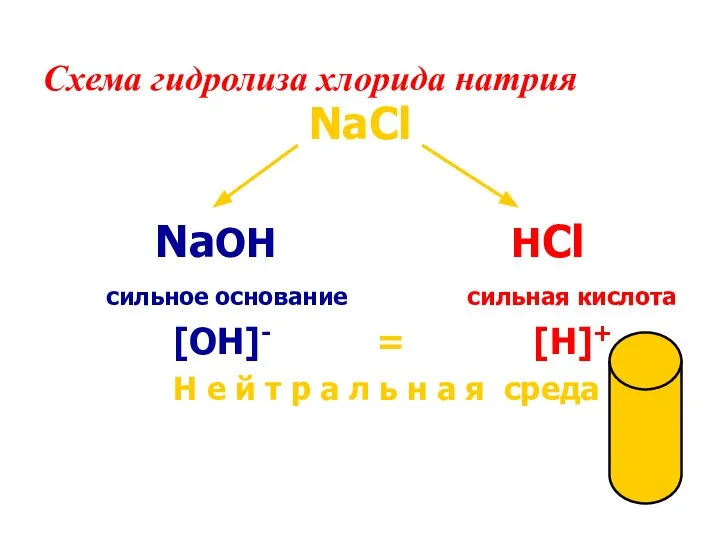 Схема гидролиза хлорида натрия NaCl NaOH HCl сильное основание сильная кислота