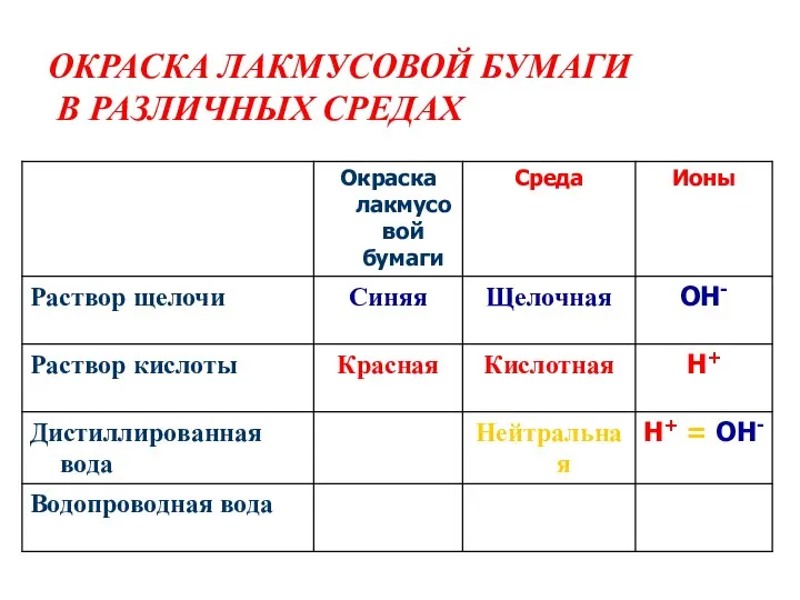 ОКРАСКА ЛАКМУСОВОЙ БУМАГИ В РАЗЛИЧНЫХ СРЕДАХ