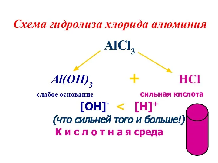 Схема гидролиза хлорида алюминия AlCl3 Al(OH)3 + HCl слабое основание сильная