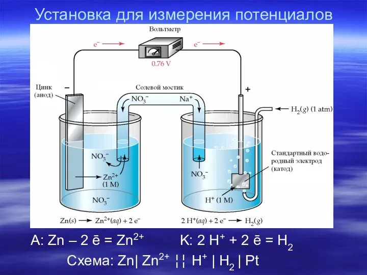 Установка для измерения потенциалов A: Zn – 2 ē = Zn2+