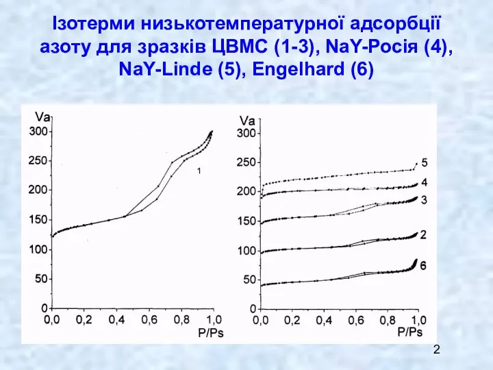 Ізотерми низькотемпературної адсорбції азоту для зразків ЦВМС (1-3), NaY-Росія (4), NaY-Linde (5), Engelhard (6)