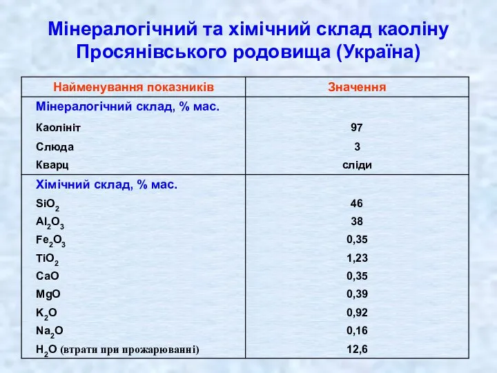 Мінералогічний та хімічний склад каоліну Просянівського родовища (Україна)