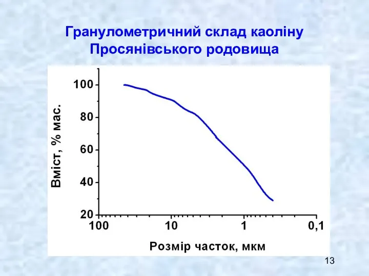 Гранулометричний склад каоліну Просянівського родовища