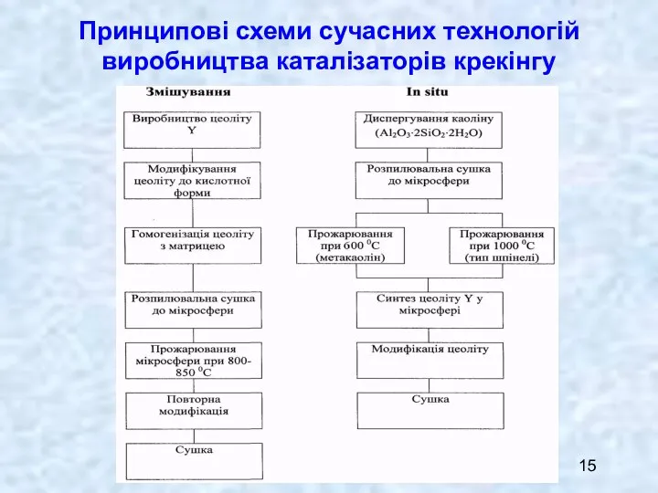 Принципові схеми сучасних технологій виробництва каталізаторів крекінгу