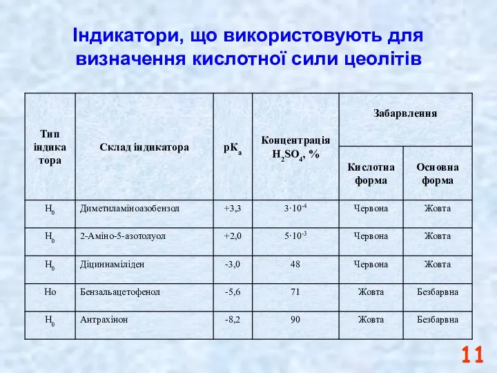 Індикатори, що використовують для визначення кислотної сили цеолітів