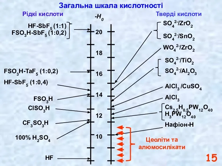 20 18 16 14 12 10 -H0 WO42-/ZrO2 AlCl3 /CuSO4 AlCl3