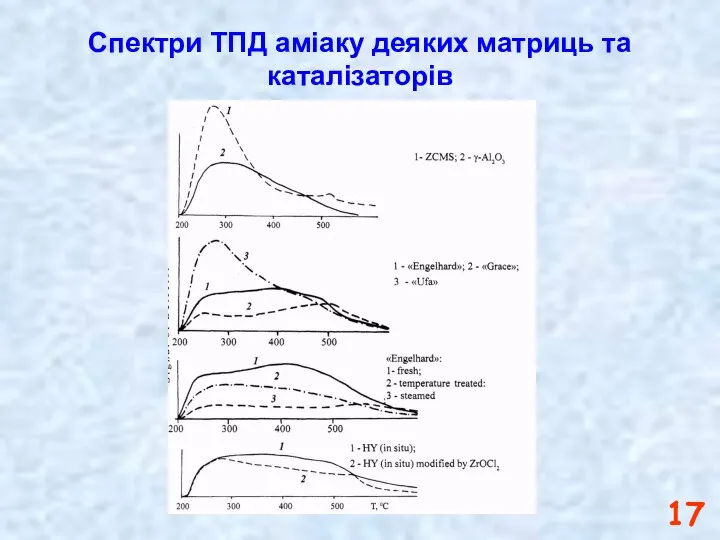 Спектри ТПД аміаку деяких матриць та каталізаторів