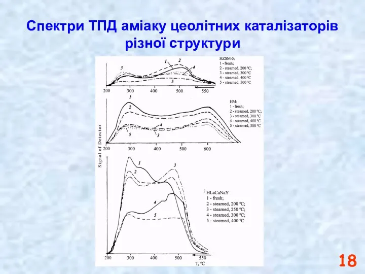 Спектри ТПД аміаку цеолітних каталізаторів різної структури