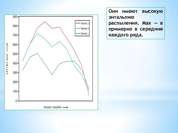 Они имеют высокую энтальпию распыления. Max — в примерно в середине каждого ряда.