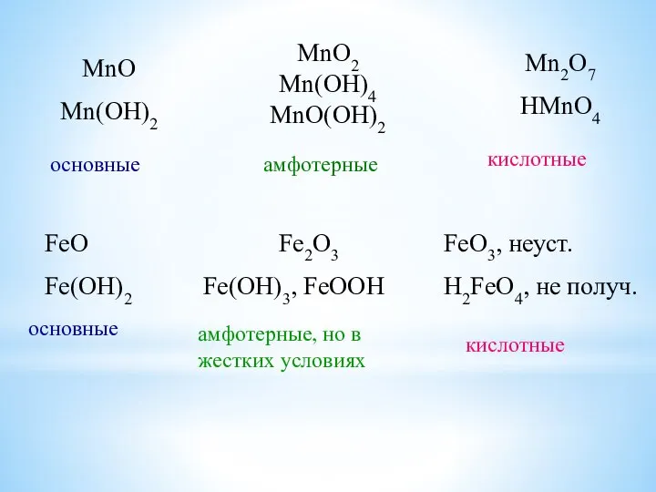 MnO Mn(OH)2 MnO2 Mn(OH)4 MnO(OH)2 Mn2O7 HMnO4 основные амфотерные кислотные FeO