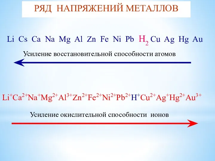 РЯД НАПРЯЖЕНИЙ МЕТАЛЛОВ Li Cs Ca Na Mg Al Zn Fe