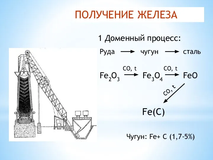 ПОЛУЧЕНИЕ ЖЕЛЕЗА 1 Доменный процесс: Руда чугун сталь Fe3O4 Fe2O3 CO,