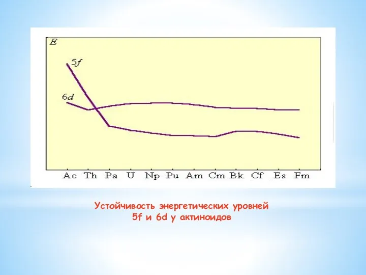 Устойчивость энергетических уровней 5f и 6d у актиноидов