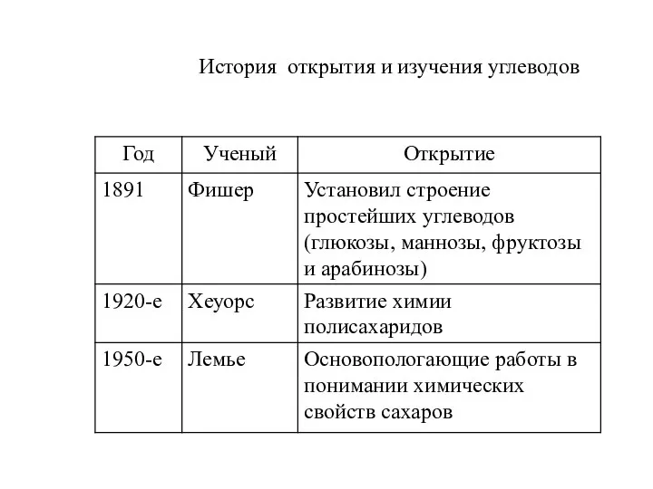 История открытия и изучения углеводов