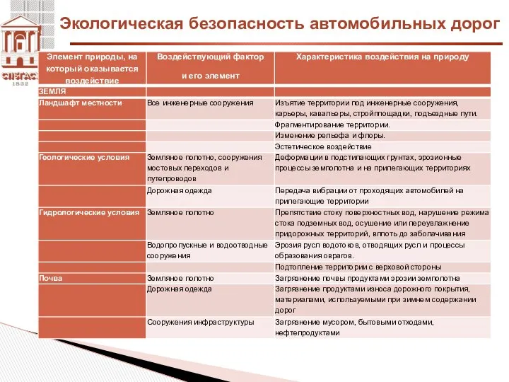 Экологическая безопасность автомобильных дорог