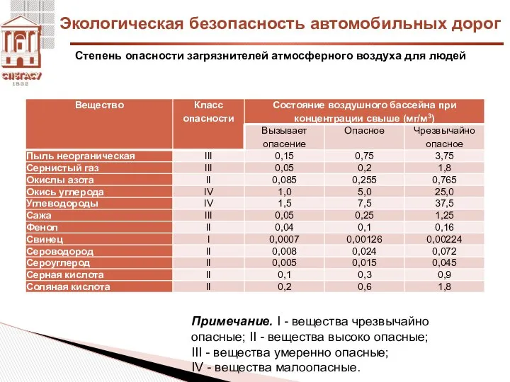 Экологическая безопасность автомобильных дорог Степень опасности загрязнителей атмосферного воздуха для людей