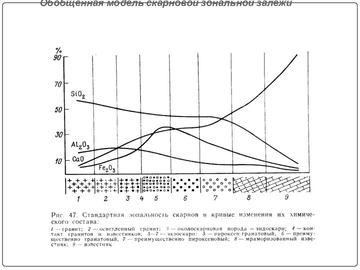 Обобщённая модель скарновой зональной залежи