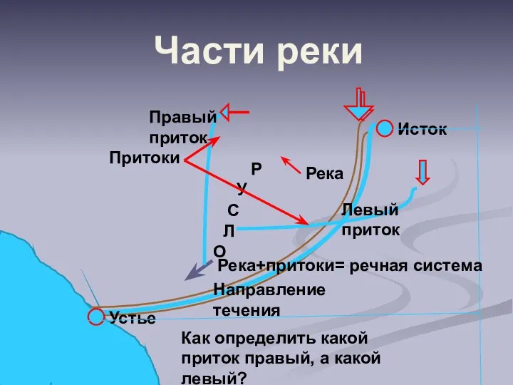 Части реки Р У С Л О Река Исток Устье Направление