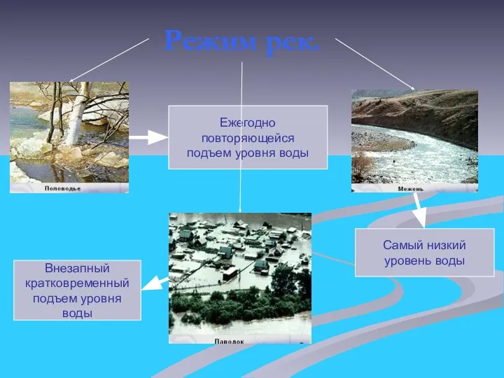 Режим рек. Самый низкий уровень воды Ежегодно повторяющейся подъем уровня воды Внезапный кратковременный подъем уровня воды
