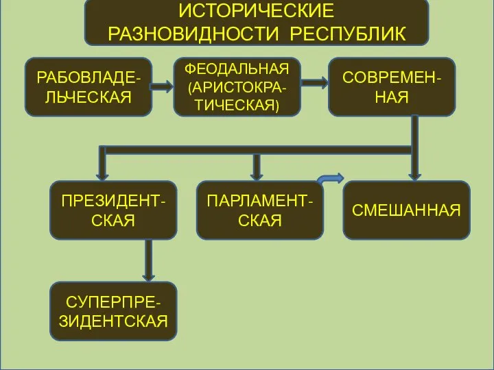 ИСТОРИЧЕСКИЕ РАЗНОВИДНОСТИ РЕСПУБЛИК РАБОВЛАДЕ-ЛЬЧЕСКАЯ ФЕОДАЛЬНАЯ (АРИСТОКРА-ТИЧЕСКАЯ) СОВРЕМЕН-НАЯ ПРЕЗИДЕНТ-СКАЯ ПАРЛАМЕНТ-СКАЯ СМЕШАННАЯ СУПЕРПРЕ-ЗИДЕНТСКАЯ