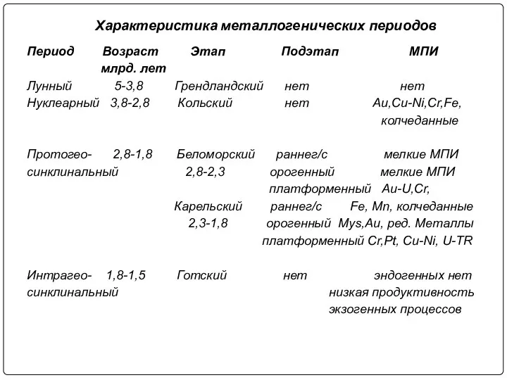 Характеристика металлогенических периодов Период Возраст Этап Подэтап МПИ млрд. лет Лунный