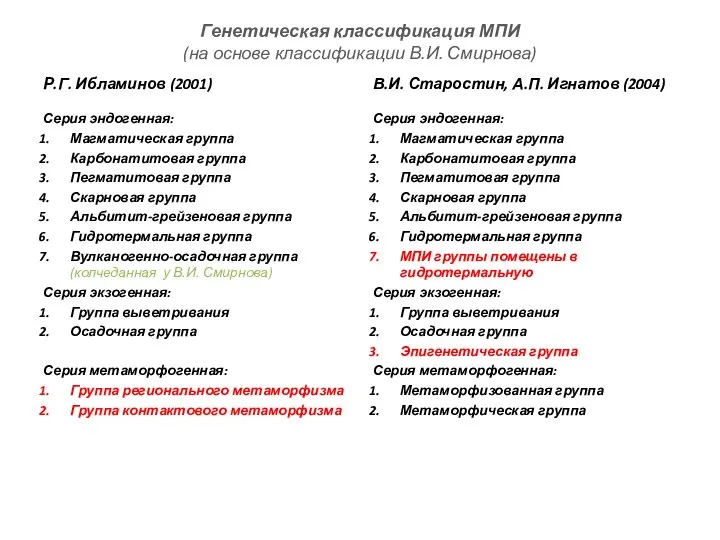 Генетическая классификация МПИ (на основе классификации В.И. Смирнова) Р.Г. Ибламинов (2001)