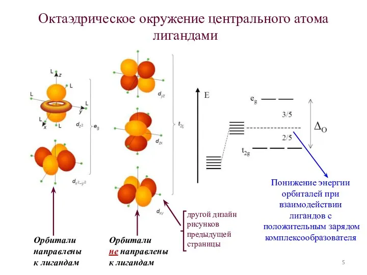 Октаэдрическое окружение центрального атома лигандами Орбитали направлены к лигандам Орбитали не