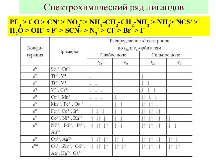 Спектрохимический ряд лигандов PF3 > CO > CN- > NO2- >