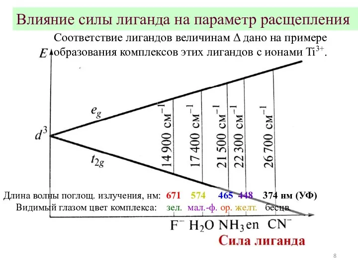 Влияние силы лиганда на параметр расщепления Длина волны поглощ. излучения, нм: