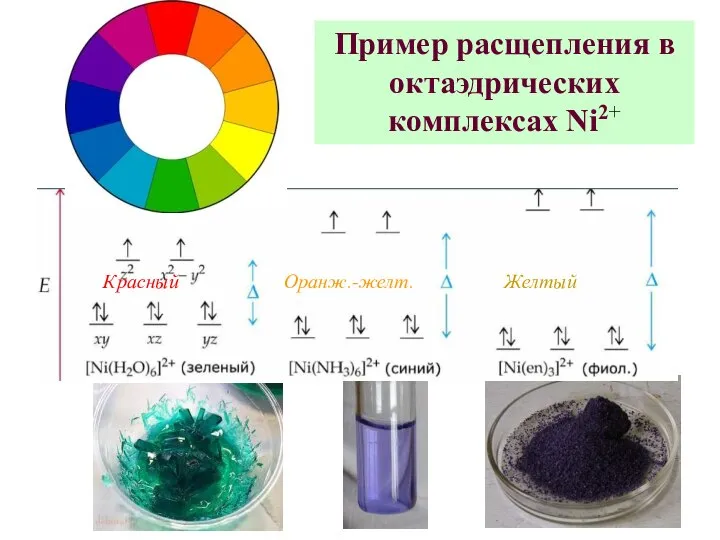 Пример расщепления в октаэдрических комплексах Ni2+ Красный Оранж.-желт. Желтый