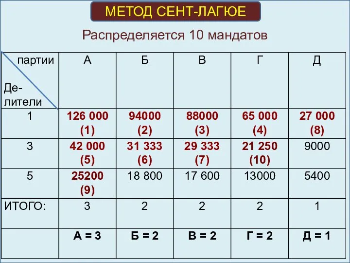 Распределяется 10 мандатов МЕТОД СЕНТ-ЛАГЮЕ