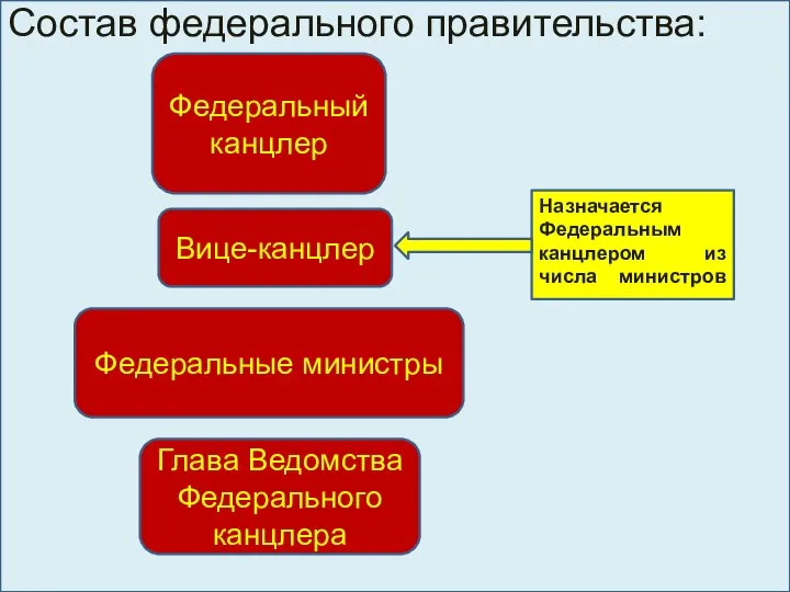 Состав федерального правительства: Федеральный канцлер Вице-канцлер Федеральные министры Назначается Федеральным канцлером